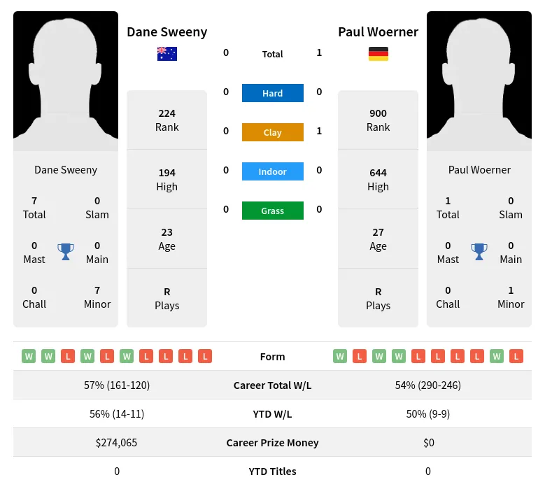 Woerner Sweeny H2h Summary Stats 18th April 2024