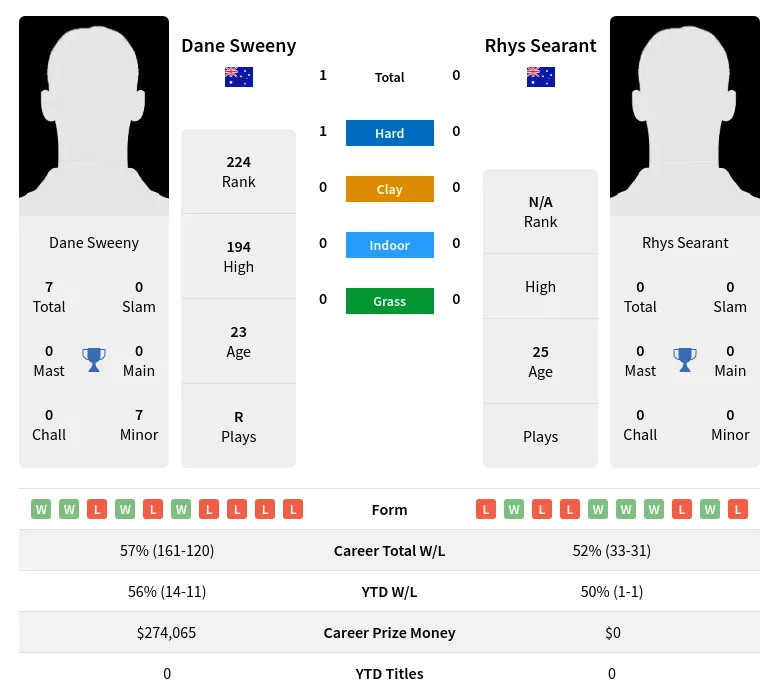 Sweeny Searant H2h Summary Stats 28th March 2024