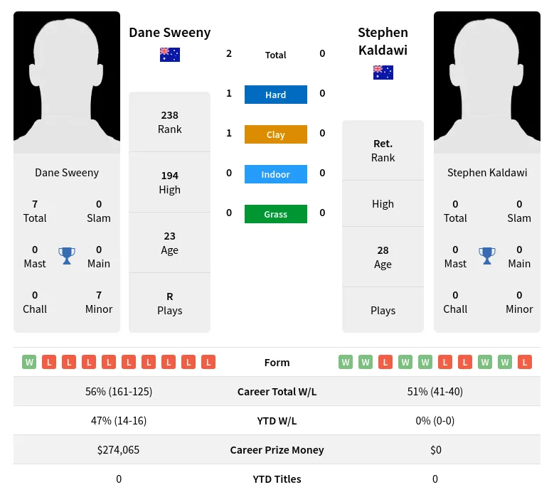Sweeny Kaldawi H2h Summary Stats 28th June 2024
