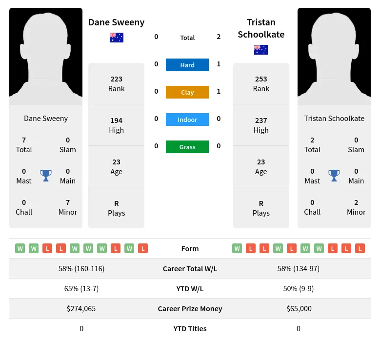 Sweeny Schoolkate H2h Summary Stats 19th April 2024