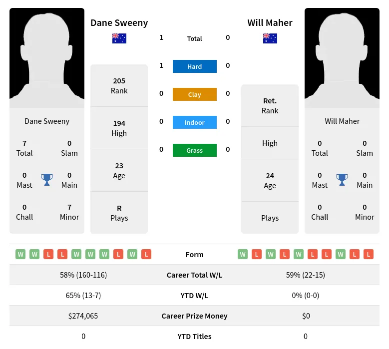 Sweeny Maher H2h Summary Stats 29th March 2024