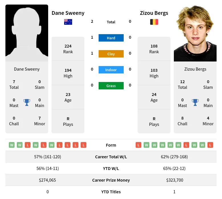 Sweeny Bergs H2h Summary Stats 24th April 2024