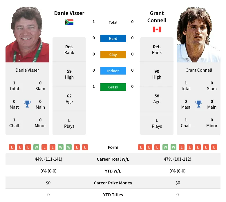 Visser Connell H2h Summary Stats 19th April 2024