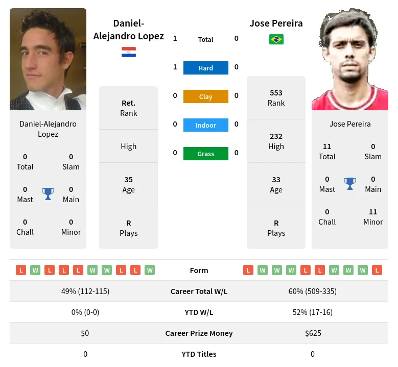 Lopez Pereira H2h Summary Stats 29th June 2024