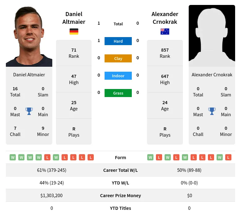 Crnokrak Altmaier H2h Summary Stats 23rd April 2024