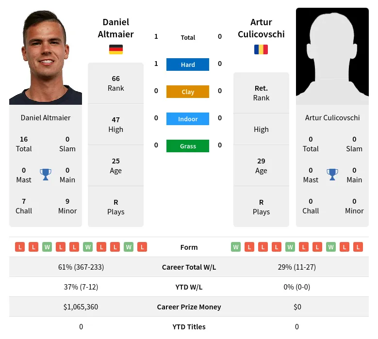 Culicovschi Altmaier H2h Summary Stats 28th March 2024