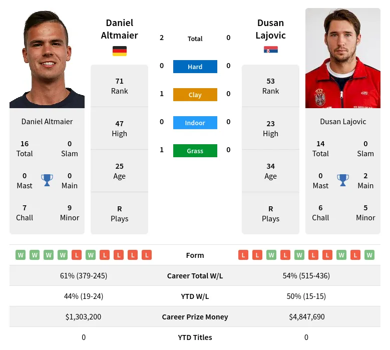 Altmaier Lajovic H2h Summary Stats 19th April 2024