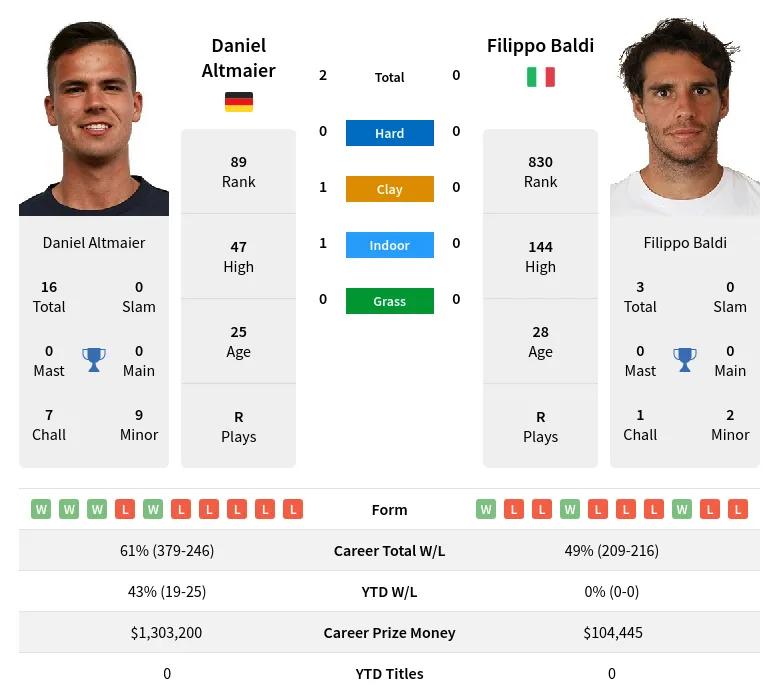 Altmaier Baldi H2h Summary Stats 19th April 2024