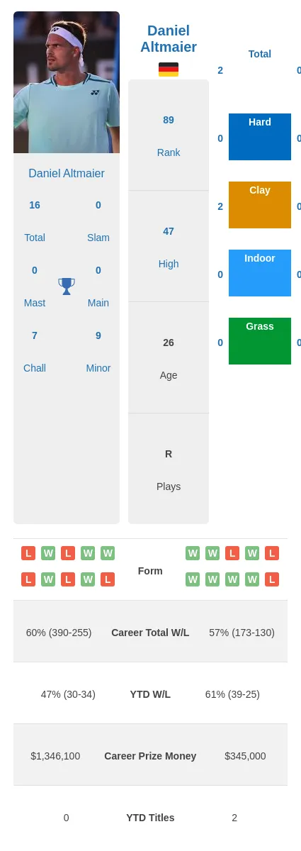 Altmaier Passaro H2h Summary Stats 29th May 2024