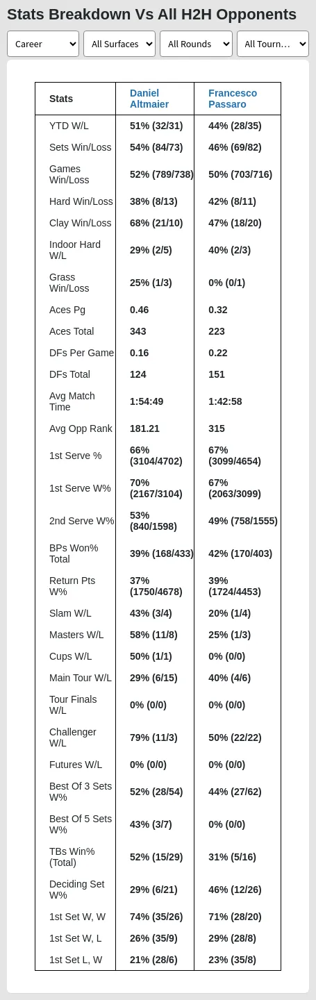 Daniel Altmaier Francesco Passaro Prediction Stats 