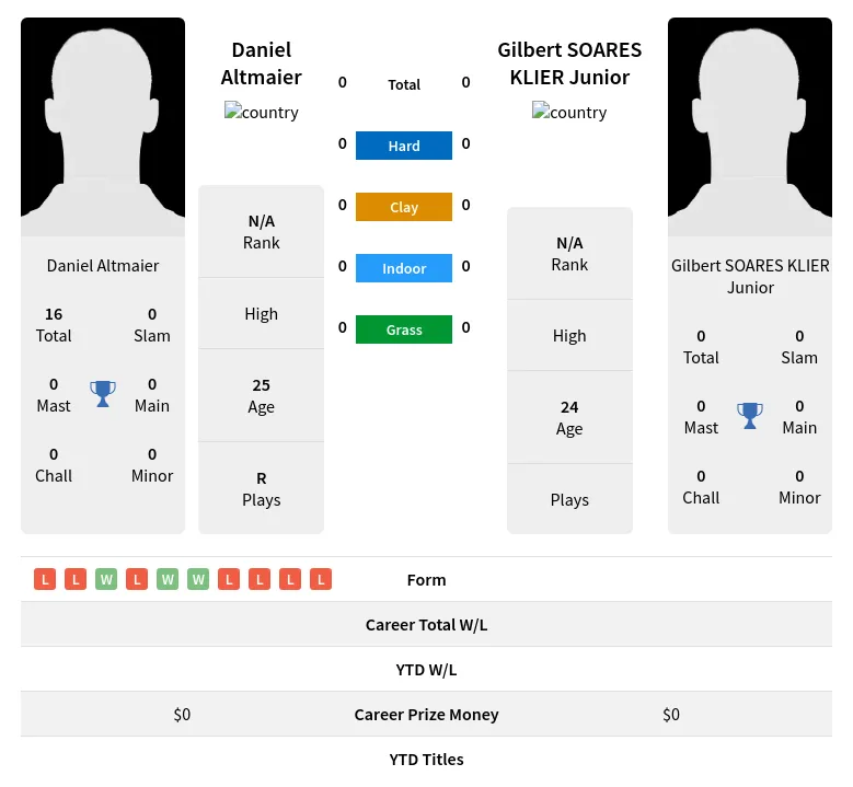 Altmaier Junior H2h Summary Stats 19th April 2024