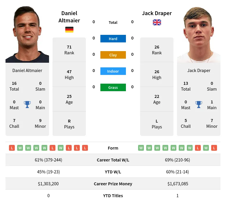 Draper Altmaier H2h Summary Stats 2nd July 2024