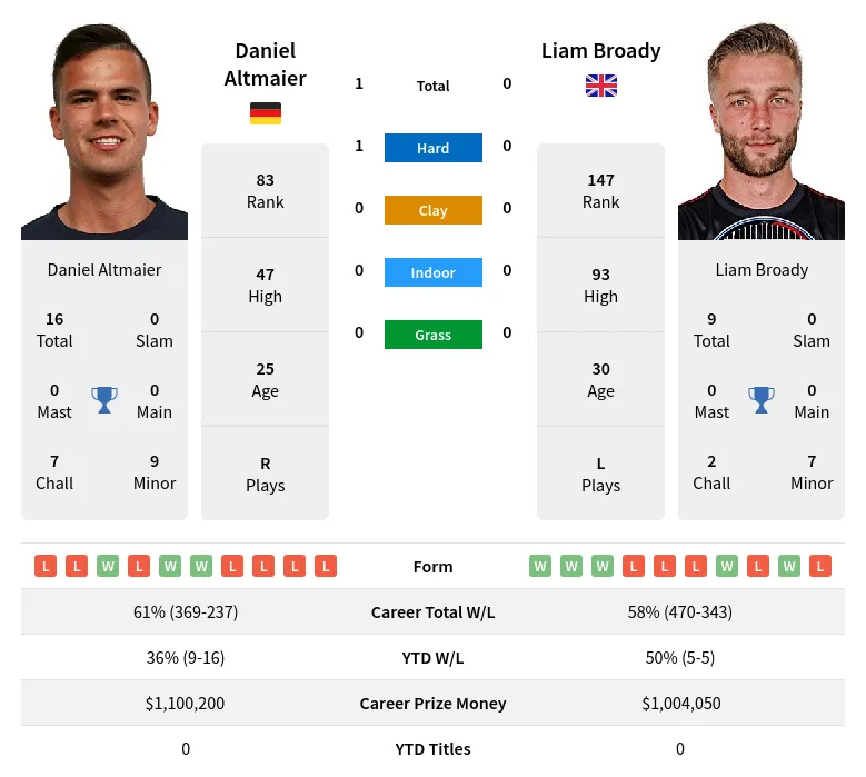 Altmaier Broady H2h Summary Stats 19th April 2024