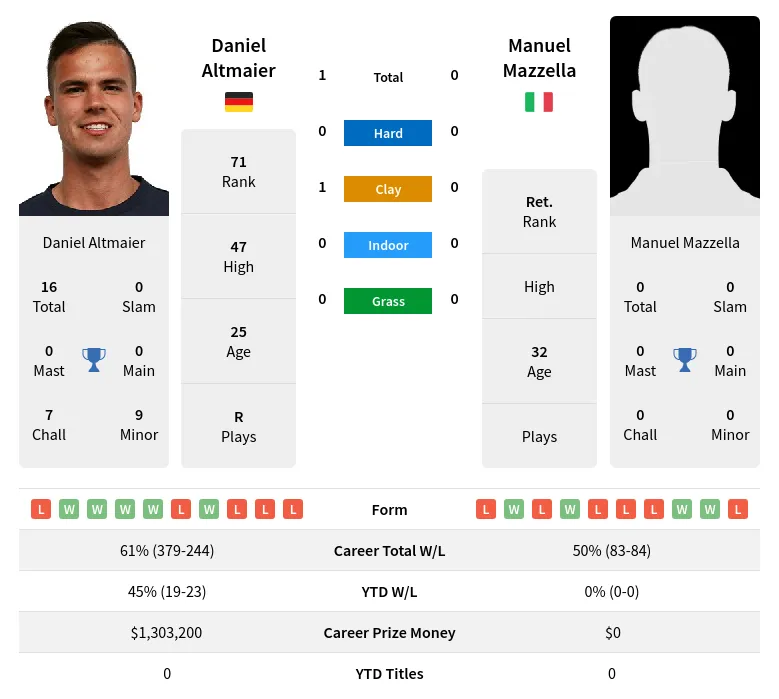 Altmaier Mazzella H2h Summary Stats 2nd July 2024