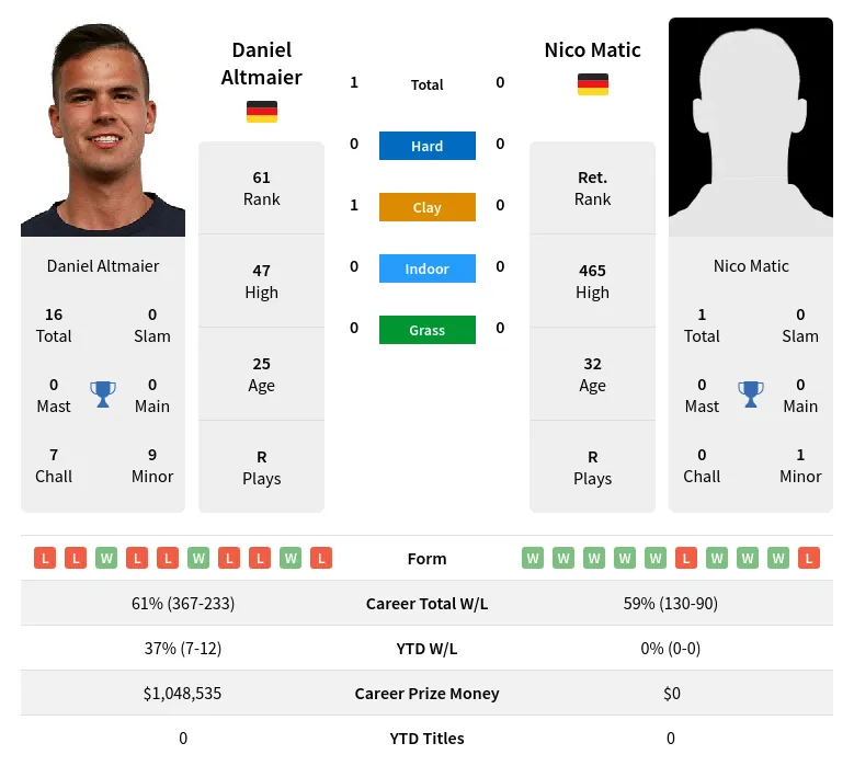 Altmaier Matic H2h Summary Stats 23rd April 2024