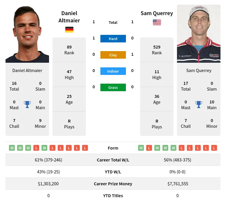 Querrey Altmaier H2h Summary Stats 19th April 2024