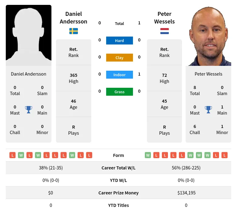 Wessels Andersson H2h Summary Stats 30th June 2024