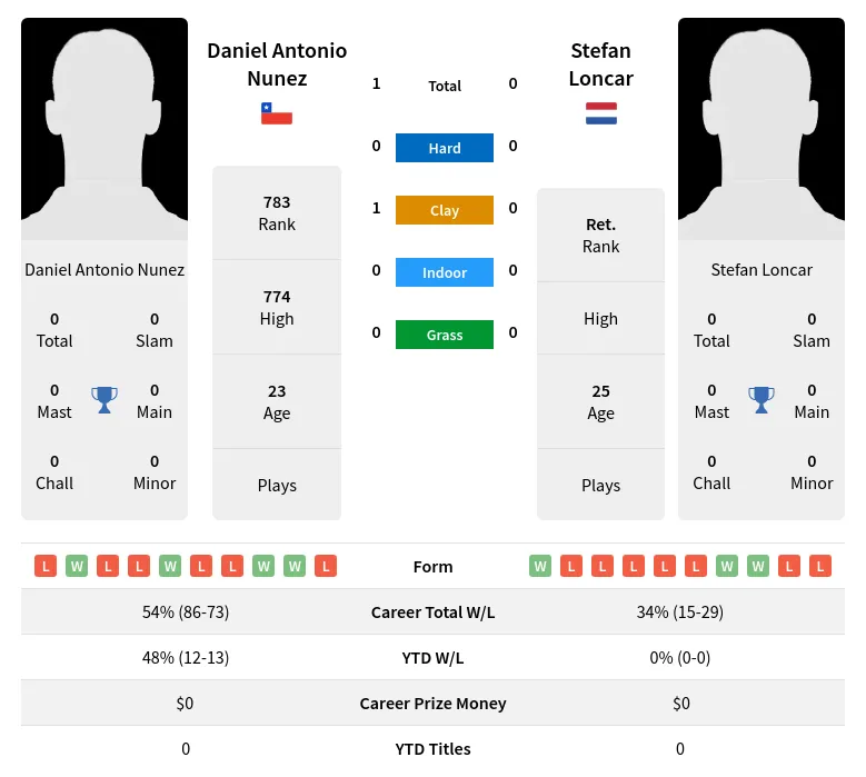 Nunez Loncar H2h Summary Stats 24th April 2024