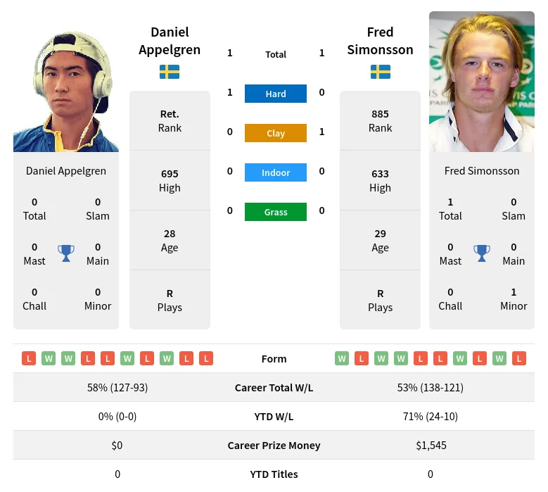 Appelgren Simonsson H2h Summary Stats 23rd April 2024