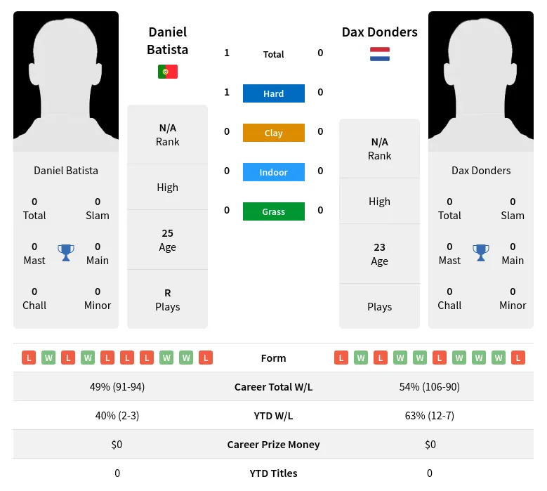 Batista Donders H2h Summary Stats 29th March 2024