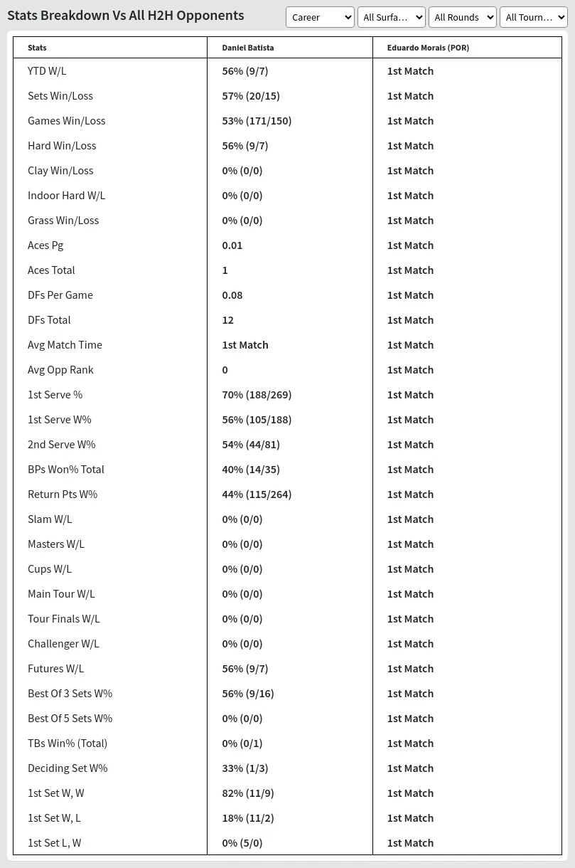 Daniel Batista Eduardo Morais (POR) Prediction Stats 