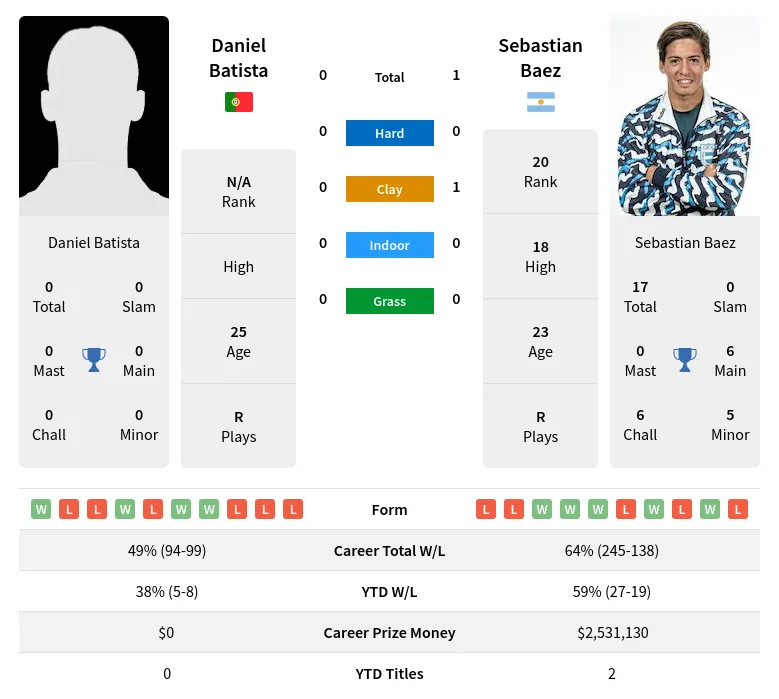 Baez Batista H2h Summary Stats 19th April 2024