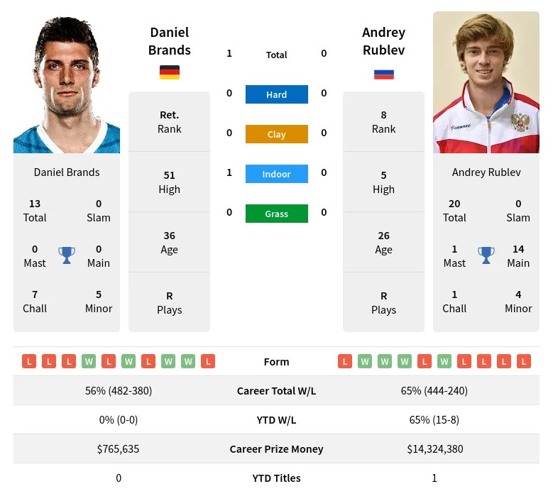 Brands Rublev H2h Summary Stats 18th April 2024