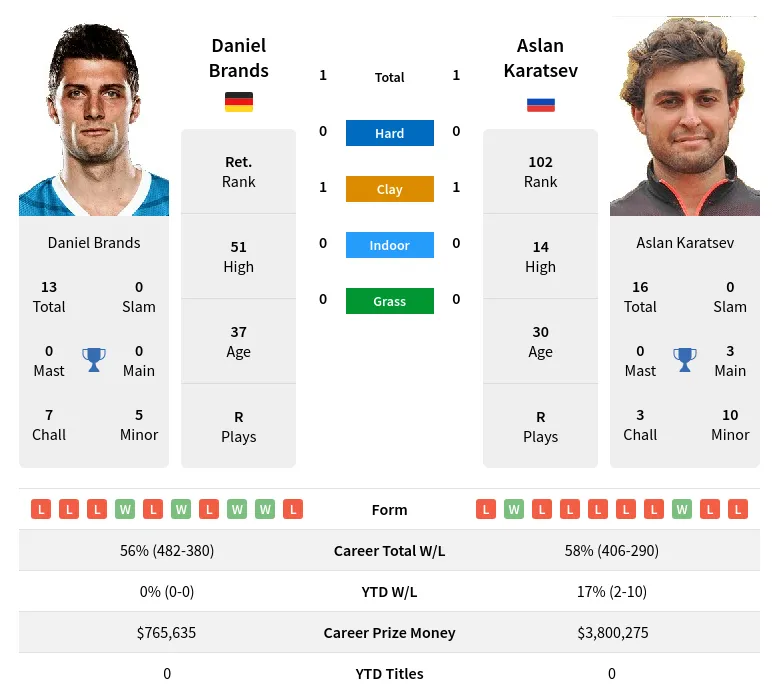 Karatsev Brands H2h Summary Stats 26th June 2024