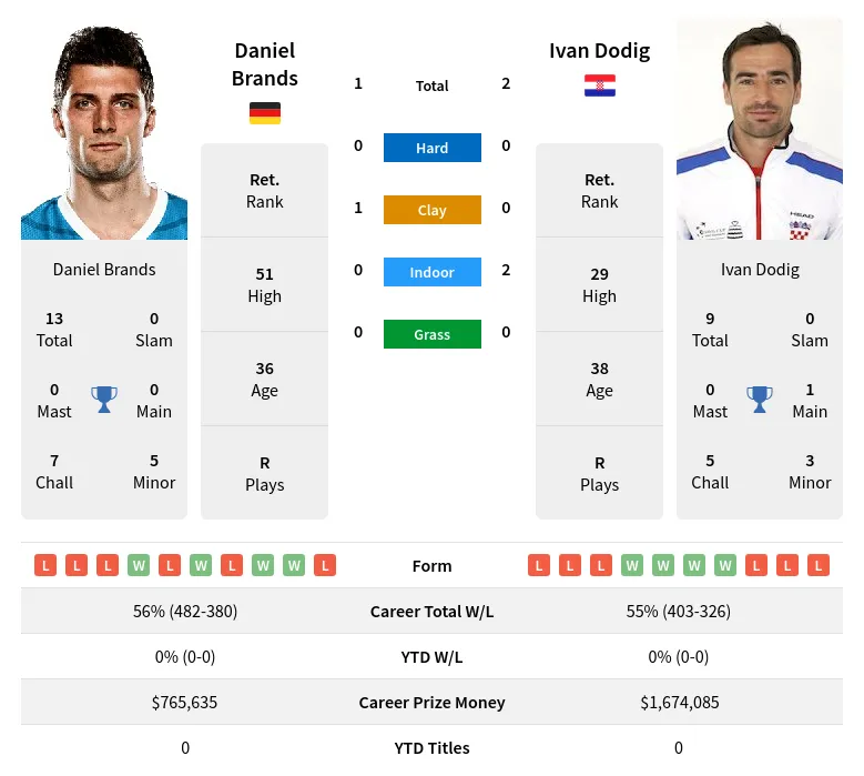 Dodig Brands H2h Summary Stats 24th April 2024