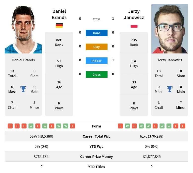 Janowicz Brands H2h Summary Stats 16th April 2024