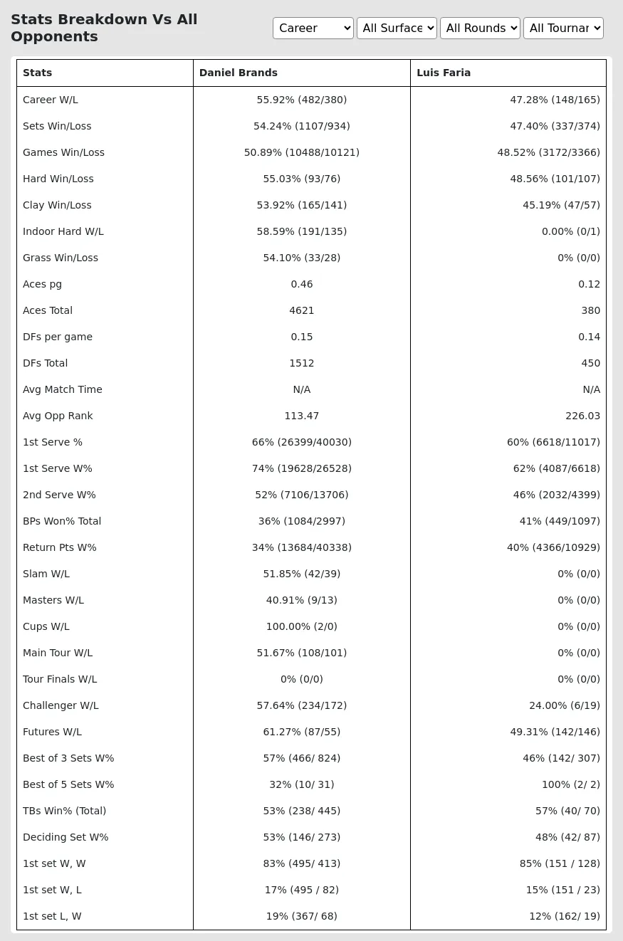 Daniel Brands Luis Faria Prediction Stats 