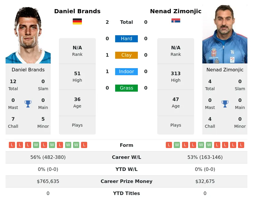 Brands Zimonjic H2h Summary Stats 16th June 2024