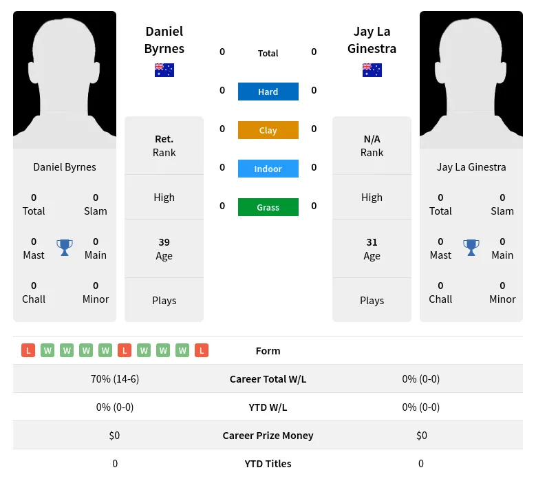 Byrnes Ginestra H2h Summary Stats 19th April 2024