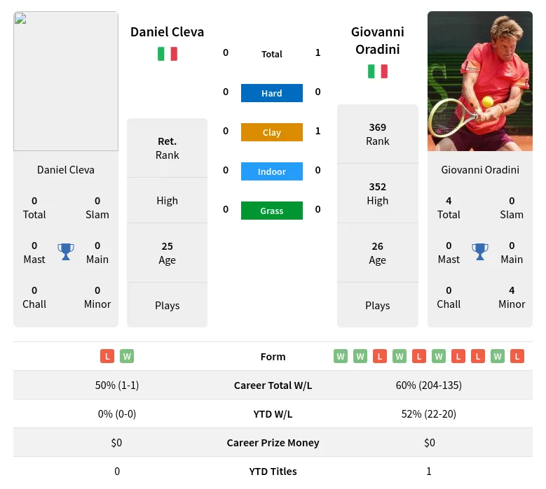 Oradini Cleva H2h Summary Stats 24th April 2024