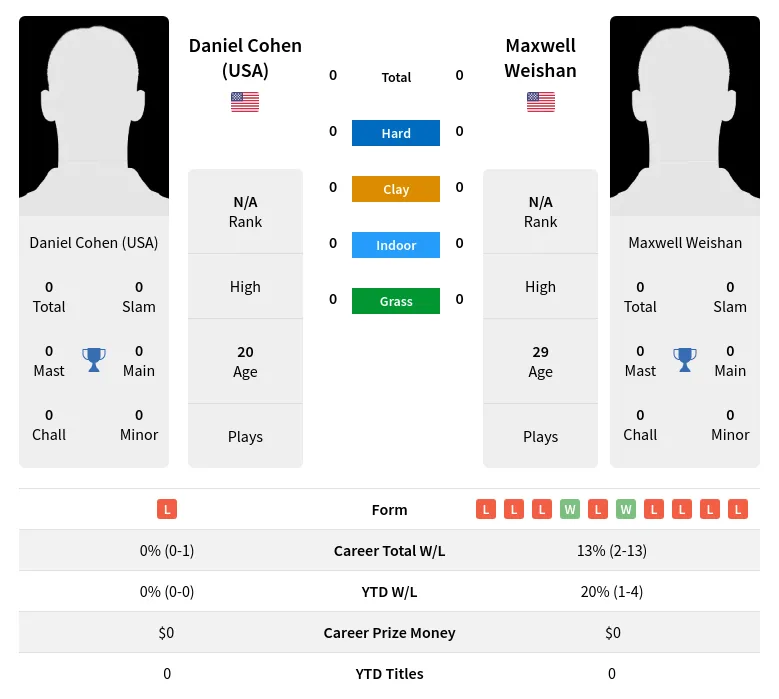 (USA) Weishan H2h Summary Stats 19th April 2024