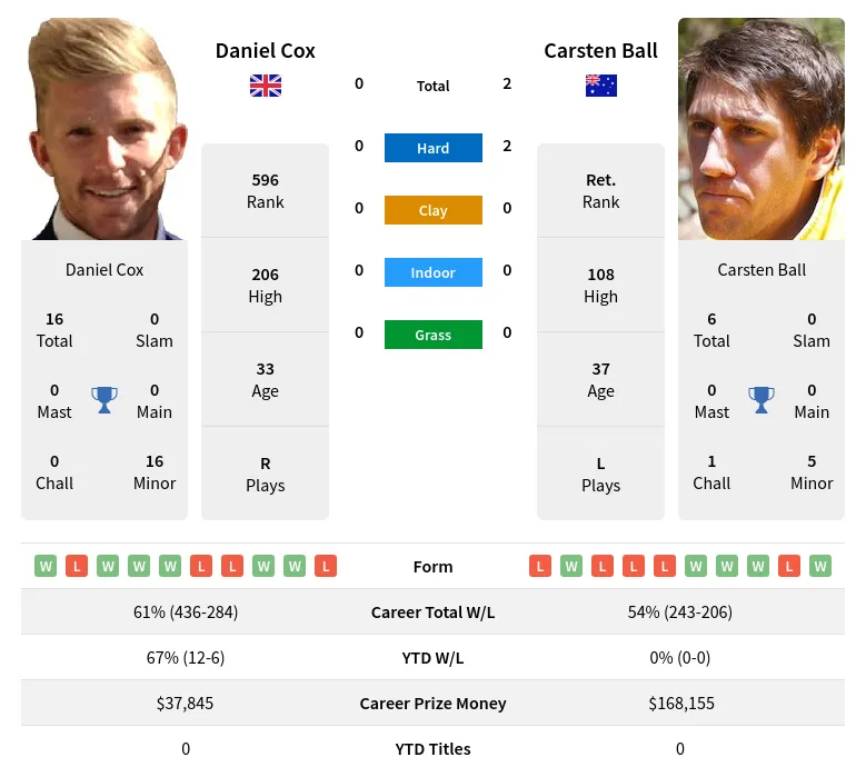Ball Cox H2h Summary Stats 28th March 2024