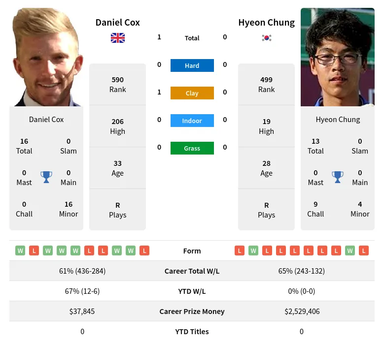 Cox Chung H2h Summary Stats 20th June 2024