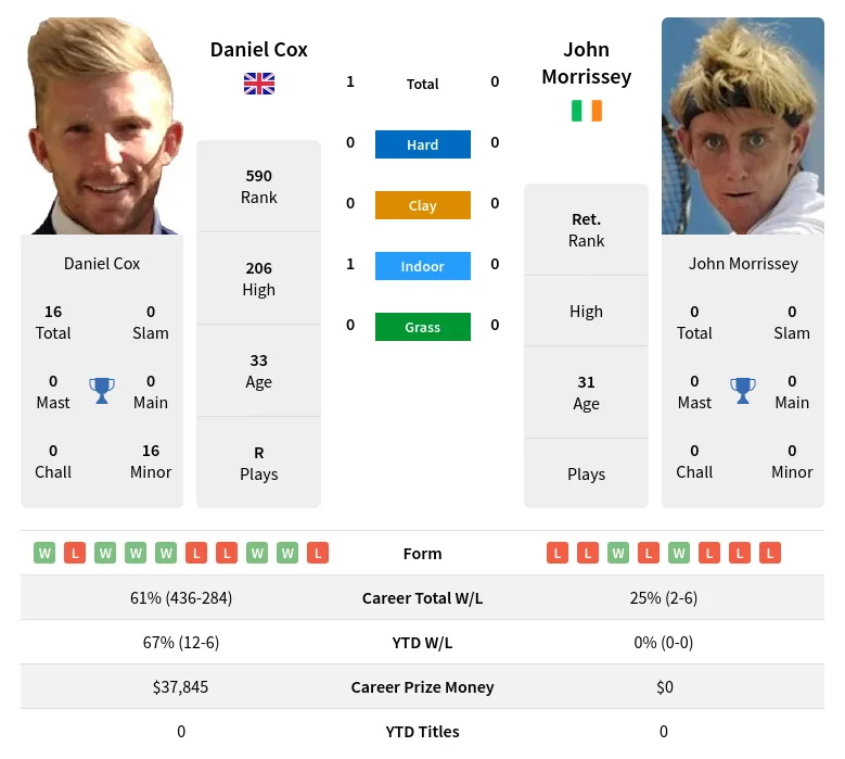 Cox Morrissey H2h Summary Stats 23rd June 2024