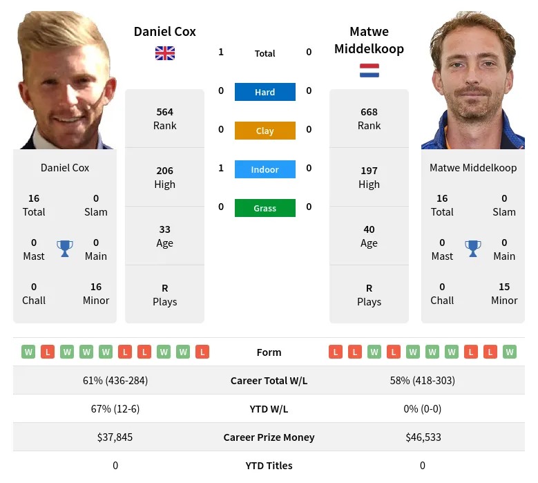 Cox Middelkoop H2h Summary Stats 18th April 2024