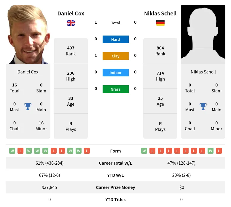 Cox Schell H2h Summary Stats 24th April 2024