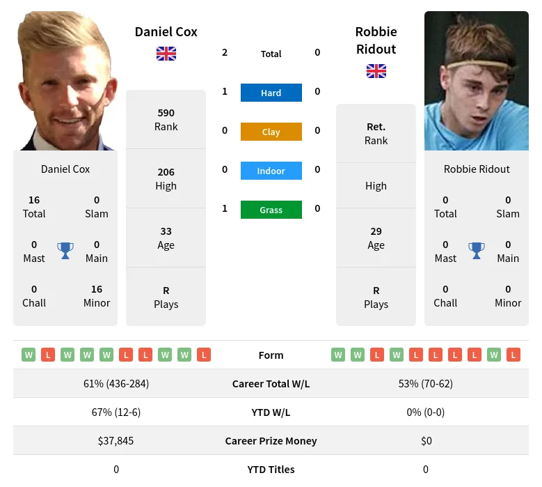 Cox Ridout H2h Summary Stats 24th April 2024
