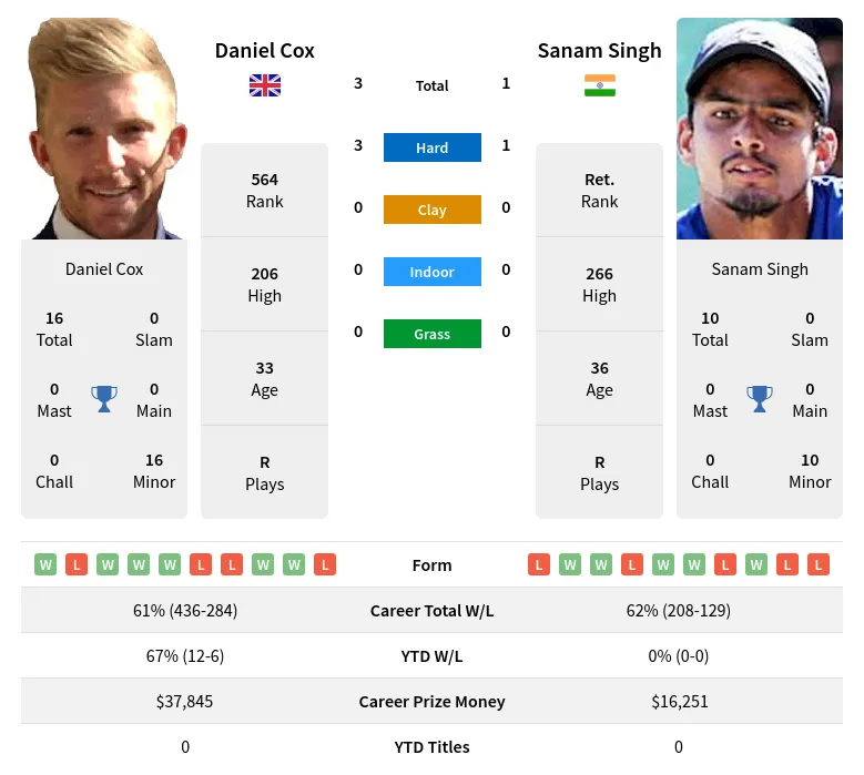 Singh Cox H2h Summary Stats 1st June 2024