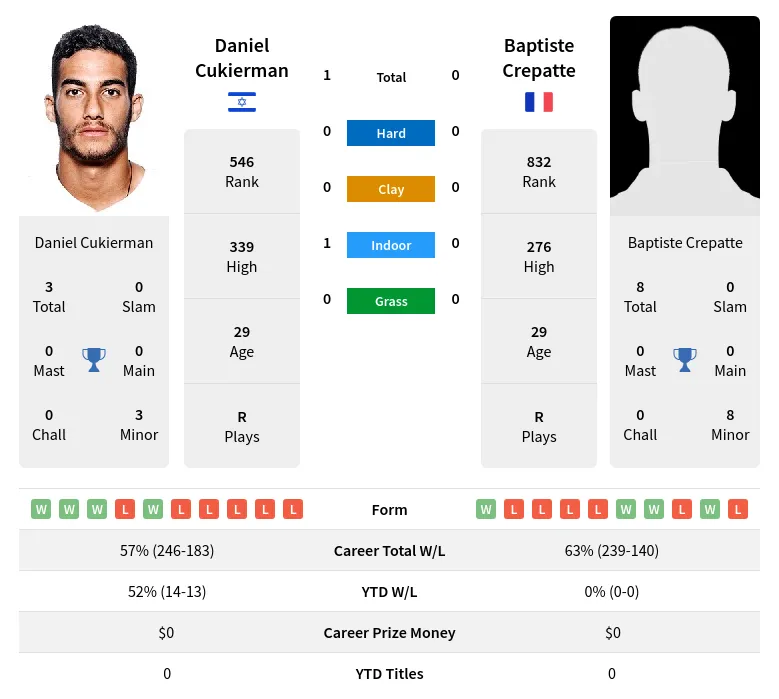 Cukierman Crepatte H2h Summary Stats 19th April 2024