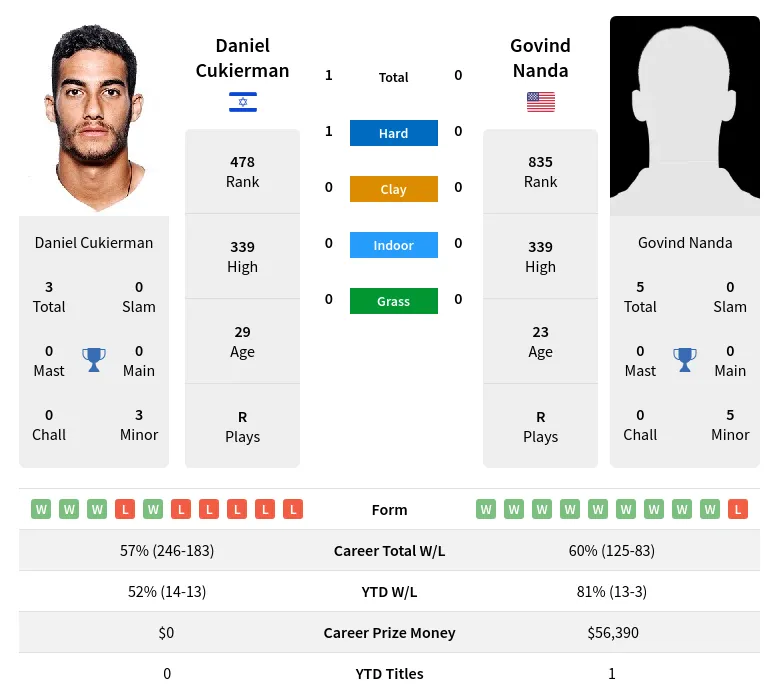 Cukierman Nanda H2h Summary Stats 10th May 2024