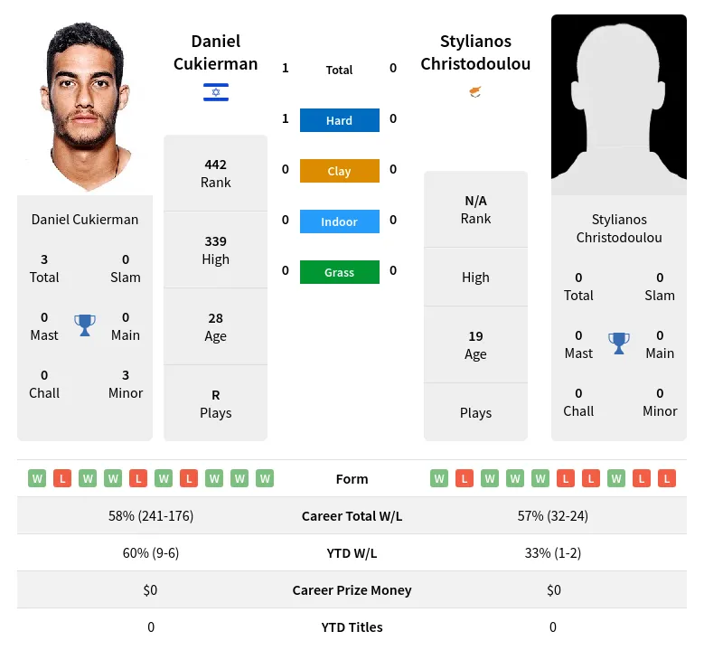 Cukierman Christodoulou H2h Summary Stats 28th March 2024