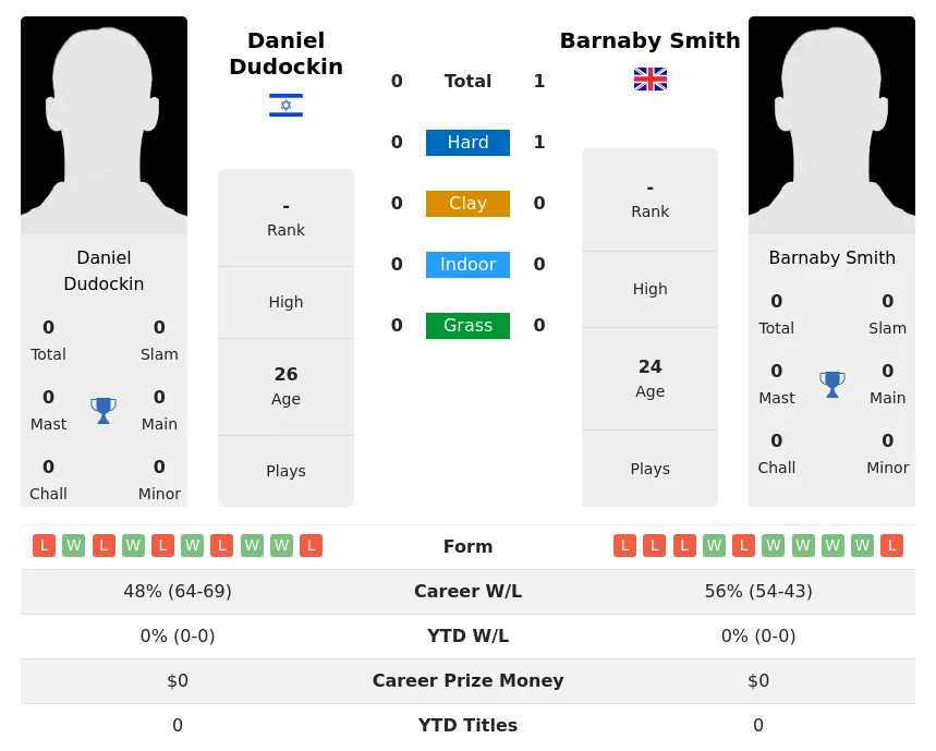 Smith Dudockin H2h Summary Stats 16th June 2024