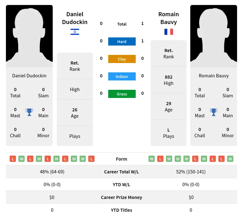 Bauvy Dudockin H2h Summary Stats 16th June 2024