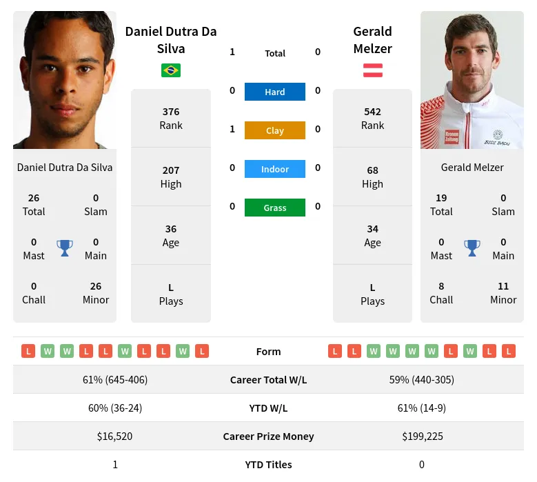 Silva Melzer H2h Summary Stats 19th April 2024