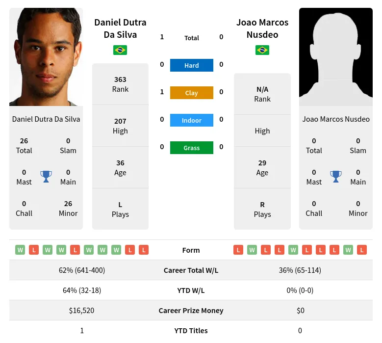 Silva Nusdeo H2h Summary Stats 29th March 2024