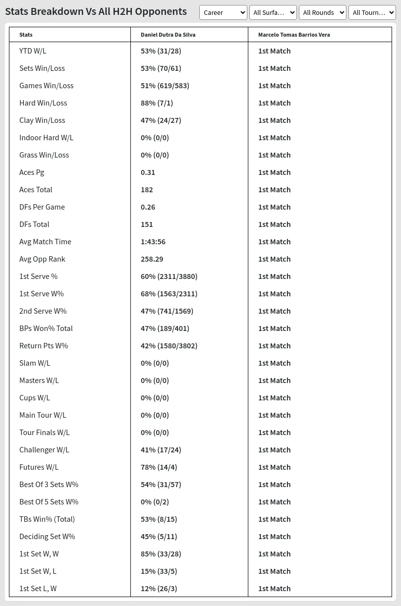 Daniel Dutra Da Silva Marcelo Tomas Barrios Vera Prediction Stats 